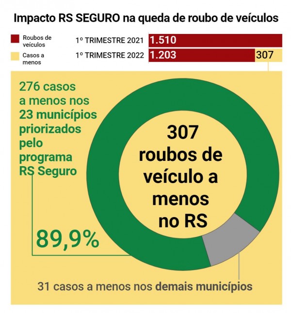 gráfico circular mostrando a redução nos indicadores de roubos de veículos no Estado e nos municípios do RS Seguro
