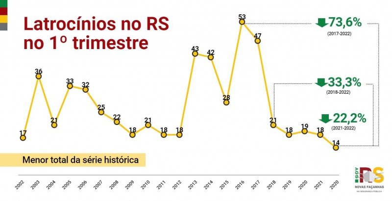Gráfico em linha, apresentando o histórico trimestral de latrocínios no RS