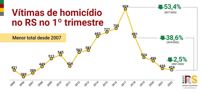 Gráfico em linha, apresentando o histórico trimestral de vítimas de homicídio no RS