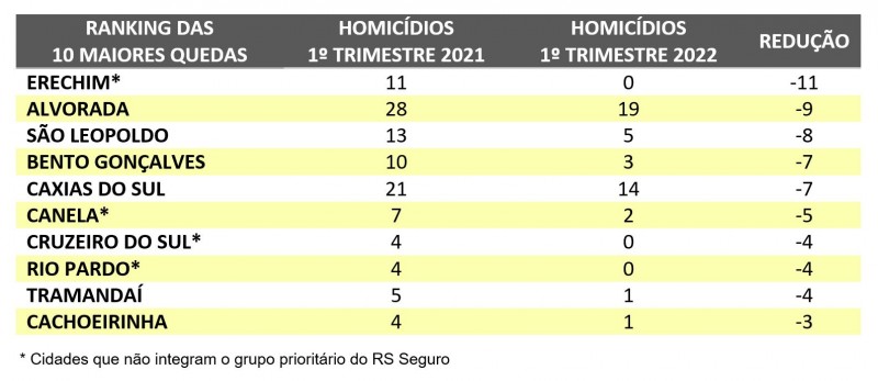 ranking das principais quedas de homicídios nos municípios