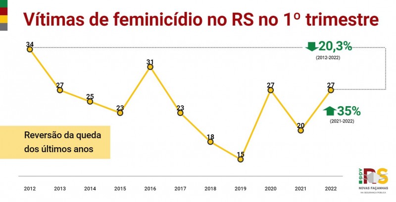 Gráfico em linha, apresentando o histórico trimestral de feminicídios no RS