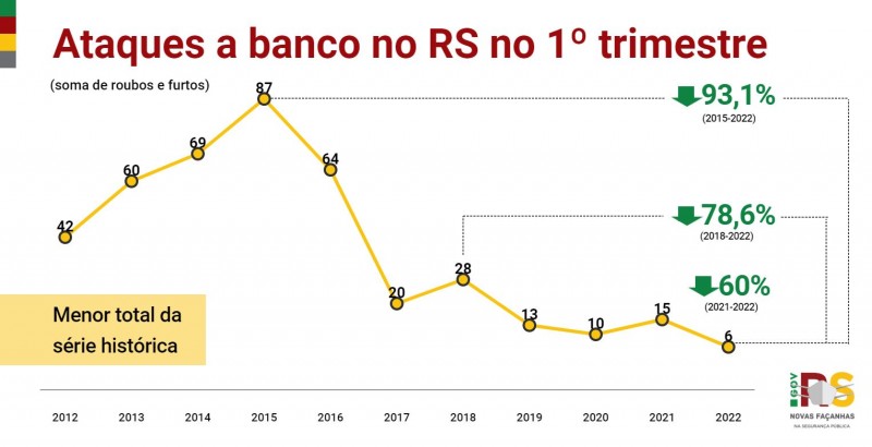 Gráfico em linha, apresentando o histórico trimestral de ataque a banco no RS