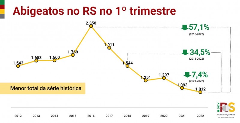 Gráfico em linha, apresentando o histórico trimestral de abigeatos no RS