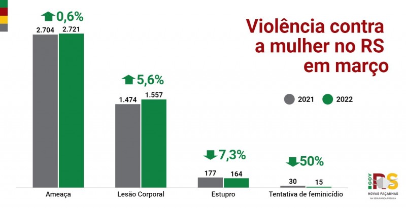 gráfico em coluna com os principais indicadores de violência contra a mulher em março