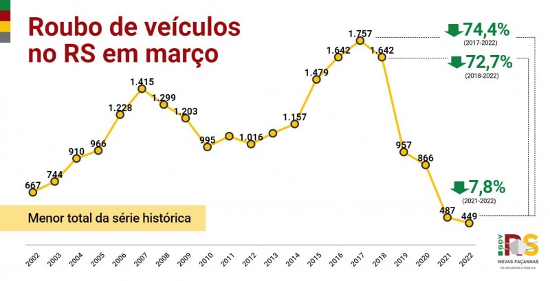 Gráfico em linha, apresentando o histórico do mês de março de roubo de veículos no RS