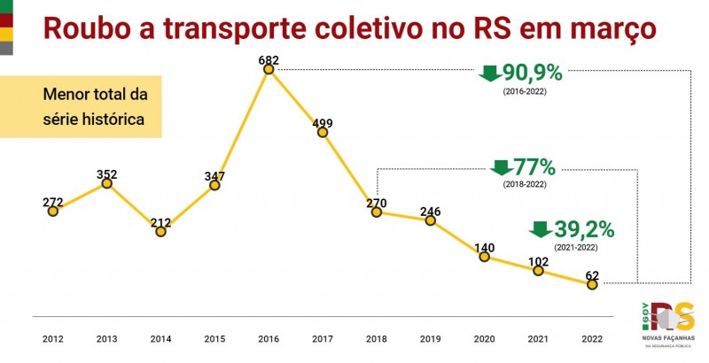Gráfico em linha, apresentando o histórico do mês de março de roubo a transporte coletivo no RS