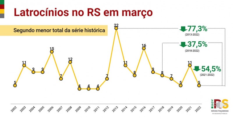 Gráfico em linha, apresentando o histórico do mês de março de latrocínios no RS