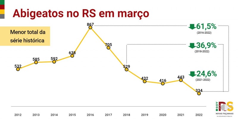 Gráfico em linha, apresentando o histórico do mês de março de abigeatos no RS