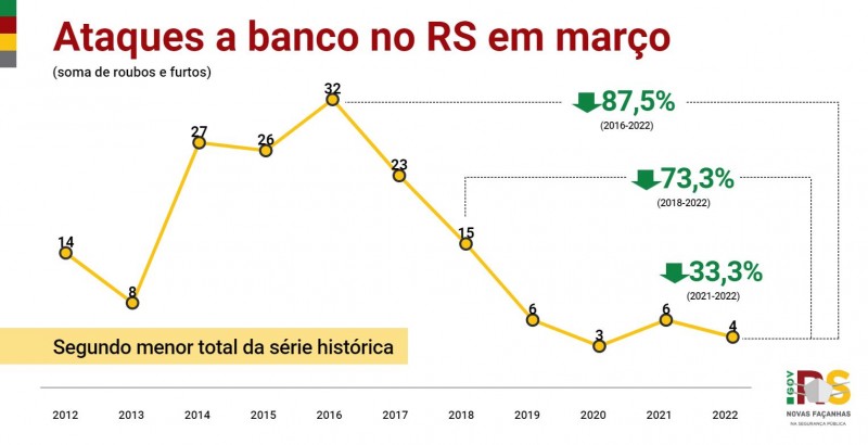 Gráfico em linha, apresentando o histórico do mês de março de ataques a banco no RS