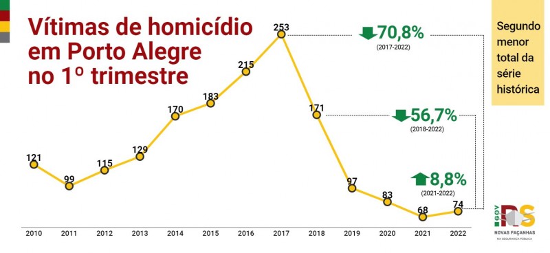 Gráfico em linha, apresentando o histórico do trimestre de vítimas de homicídio em Porto Alegre