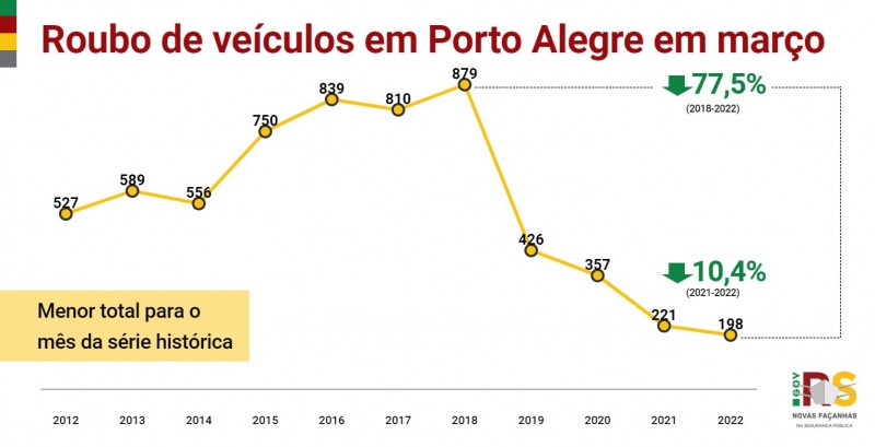 Gráfico em linha, apresentando o histórico do mês de março de roubo de veículos em Porto Alegre