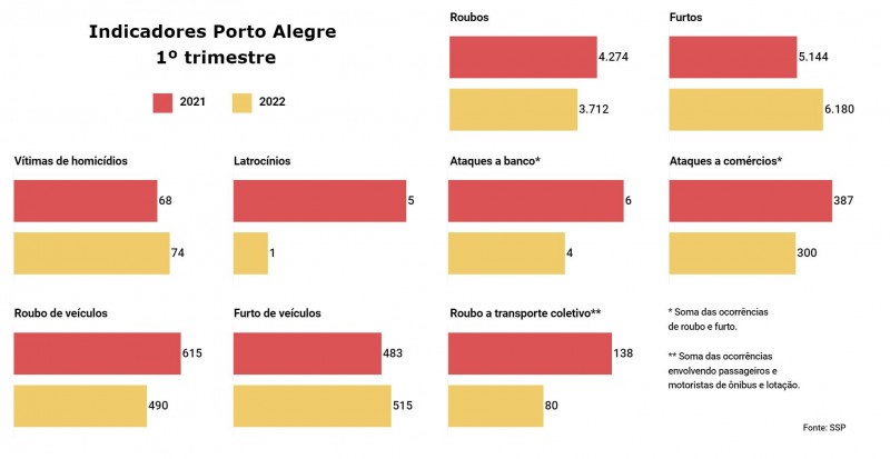 Detalhes dos principais indicadores de Porto Alegre em comparação com 2021
