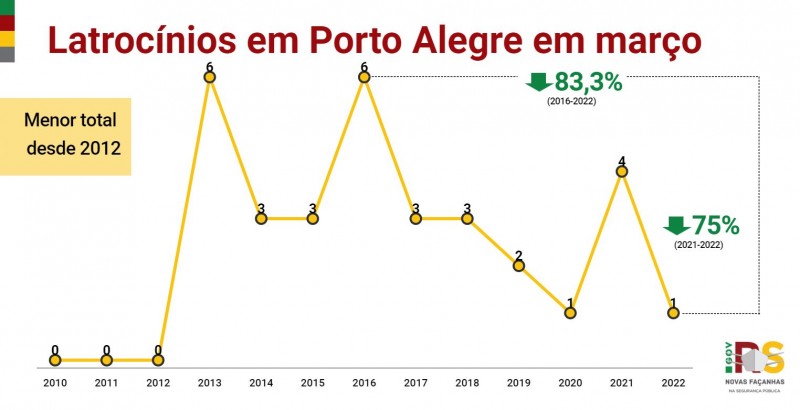 Gráfico em linha, apresentando o histórico do mês de março de Latrocínios em Porto Alegre
