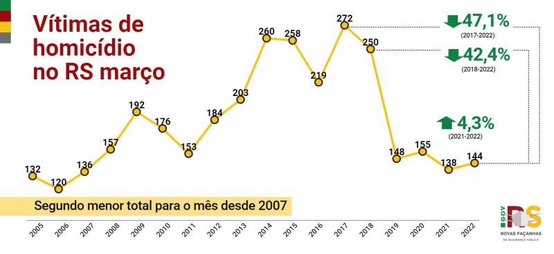 Gráfico em linha, apresentando o histórico do mês de março de vítimas de homicídio em Porto Alegre