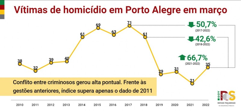 Gráfico de Homicídios em Porto Alegre em março, entre 2010 e 2022. Mostra alta de 66,7% entre 2021 e 2022, passando de 21 vítimas para 35. Em relação às gestão anteriores, a marca atual só fica acima do índice de 2011, quando houve 32 vítimas. Comparado com 2018, quando ainda não havia o programa RS Seguro e foram 61 mortes, o dado atual representa queda de 42,6%.