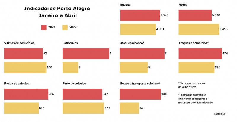 Card do gráfico dos indicadores de Porto Alegre de janeiro a abril