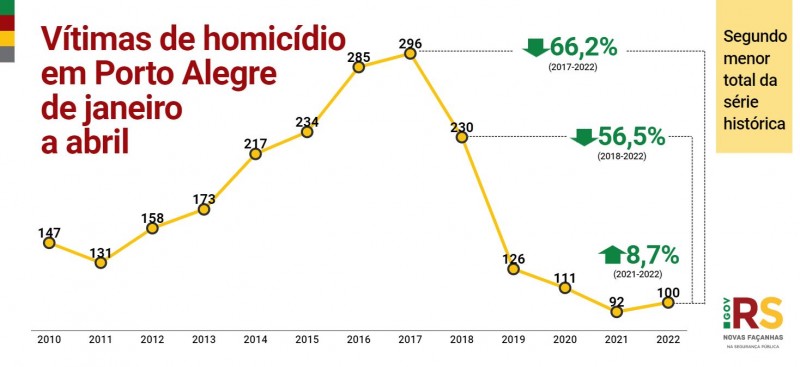 Card com gráfico de vítima de homicídios em Porto Alegre de janeiro a abril