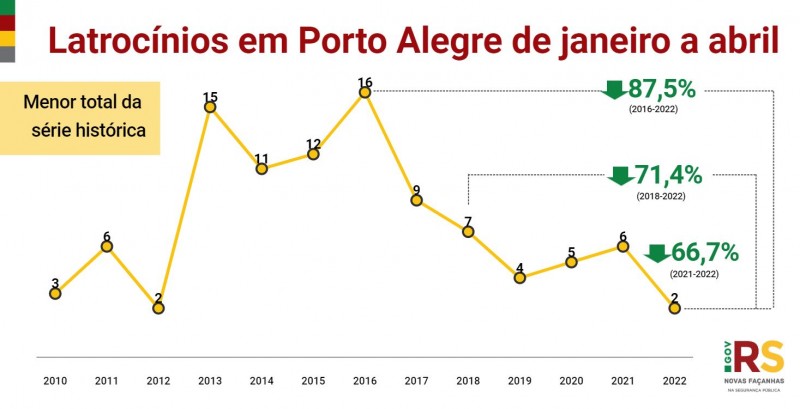 Card do gráfico de latrocínios em Porto Alegre de janeiro a abril