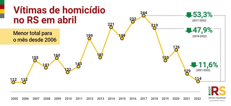 Card do gráfico de vítima de homicídios no RS em abril