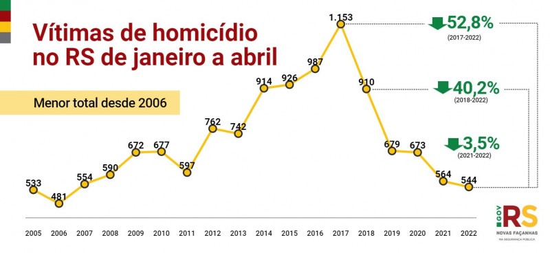 Card com o gráfico de vítimas de homicídios no RS de janeiro a abril