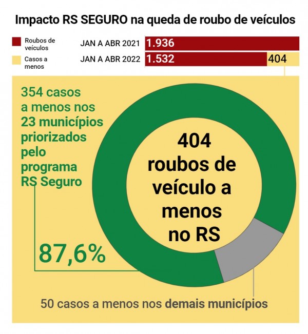 Card com gráfico do impacto do programa RS SEGURO na queda de roubo de veículo 