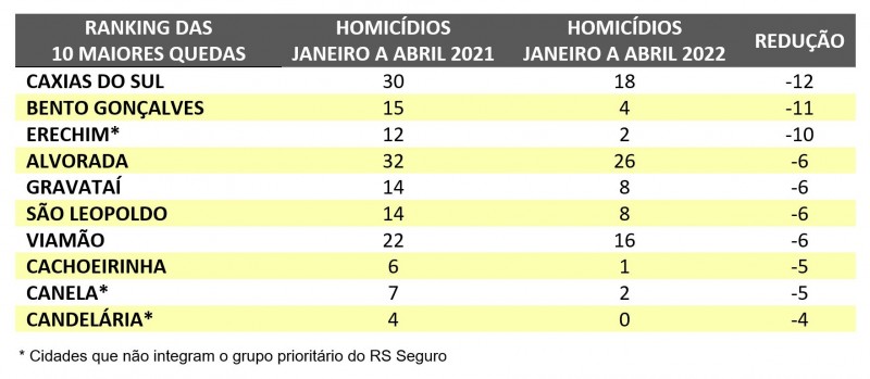 Card comparativo do ranking de municípios com as maiores quedas de homicídios de janeiro a abril, entre 2021 e 2022.