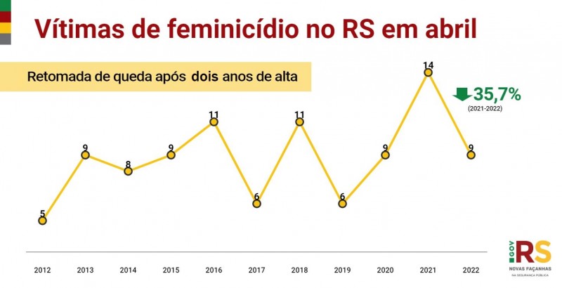 Card do gráfico de vítimas de feminicídio no RS em abril