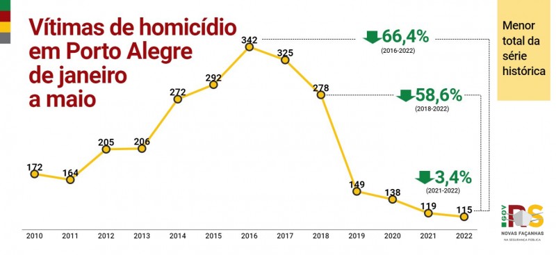 Card - Vítimas de homicídio em Porto Alegre de janeiro a maio