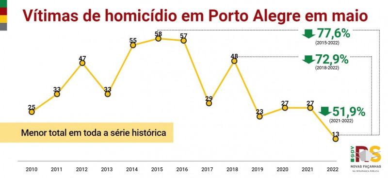 Card - Vítimas de homicídio em Porto Alegre em maio