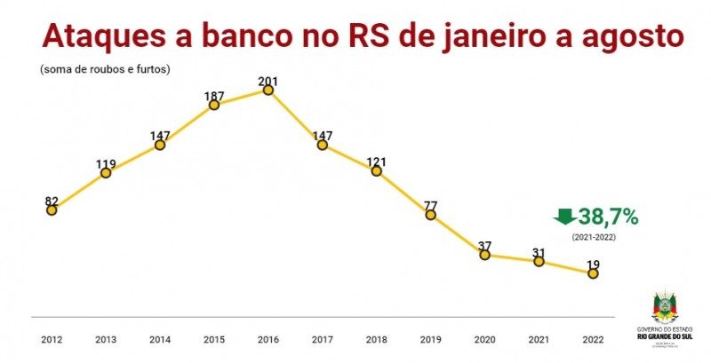Ataque a banco no RS de Janeiro a Agosto 2022