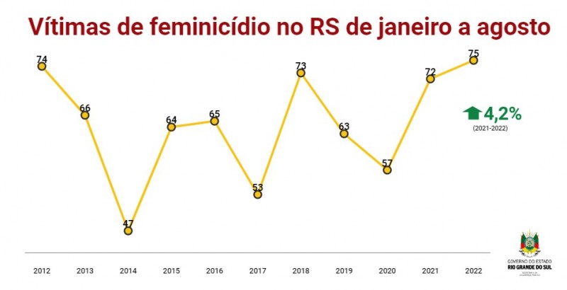 Vítimas de feminicídios no RS de Janeiro a Agosto de 2022