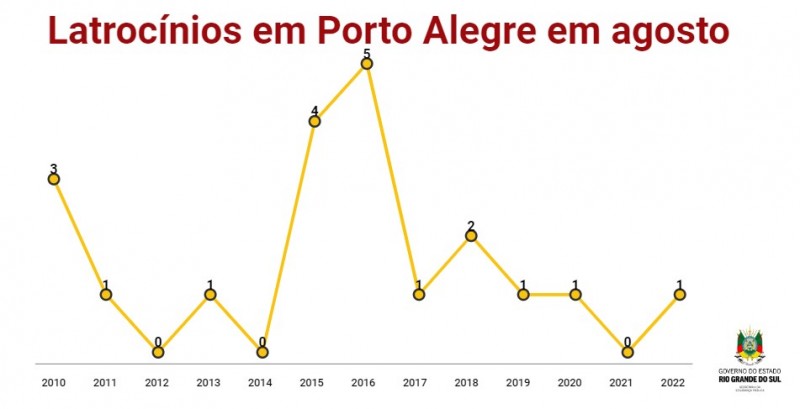 Latrocínio em Porto Alegre em Agosto 2022