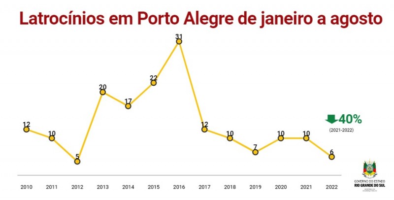 Latrocínios em Porto Alegre Janeiro a  Agosto 2022