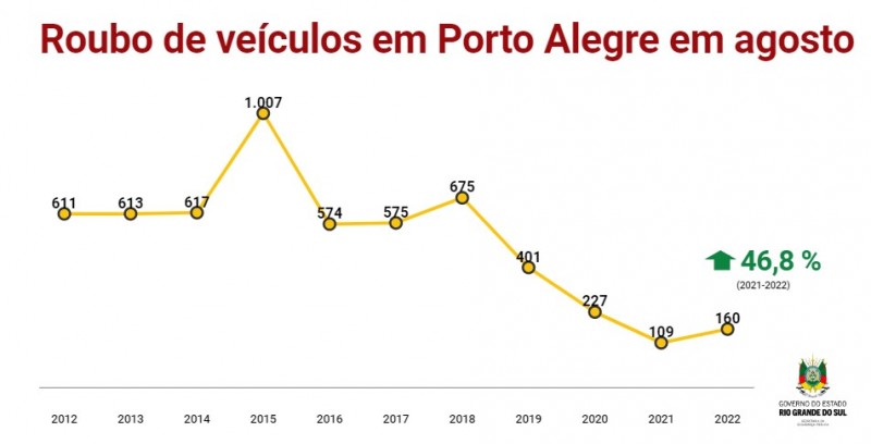 Roubo de veículos em Porto Alegre em Agosto 2022