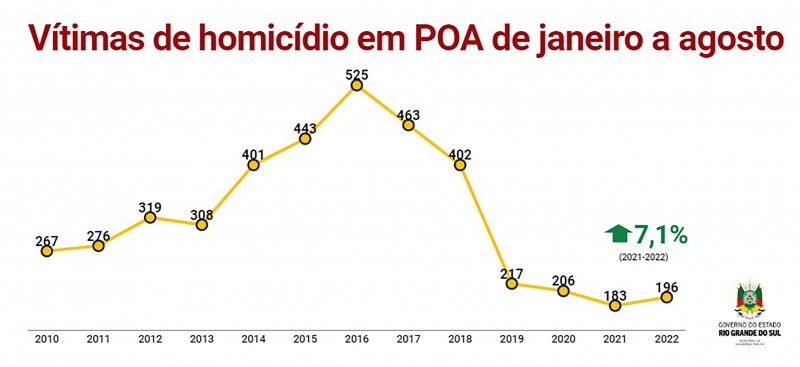VÍtima de homicidio POA de Janeiro a Agosto 2022
