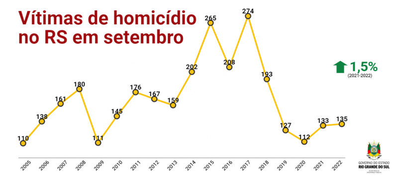 RS registra queda nas taxas de homicídio e feminicídio em 2022