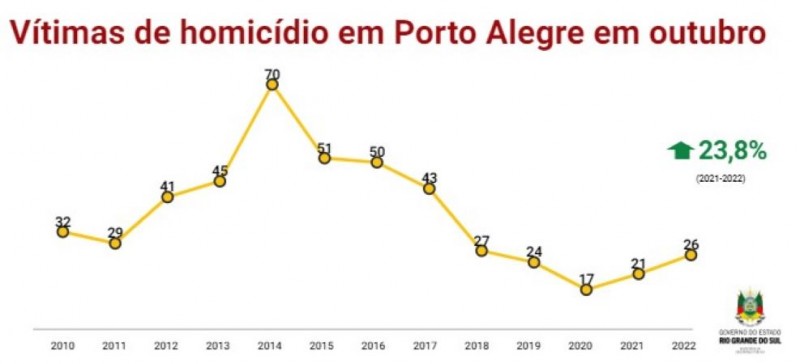 Vítimas de homicídio em Porto Alegre em outubro