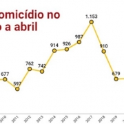 Vítimas de homicídio no RS de Janeiro a Abril