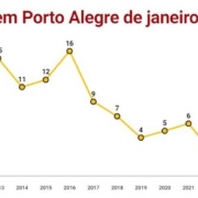 Latrocínios em Porto Alegre de janeiro a abril