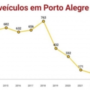 Roubo de veículos em Porto Alegre em abril