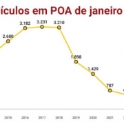 Roubo de veículos em Porto Alegre de janeiro a abril