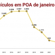 Roubo de veículos em Porto Alegre de janeiro a maio