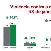 Violência contra a mulher no RS de janeiro a maio