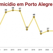 Vítimas de homicídio em Porto Alegre em maio