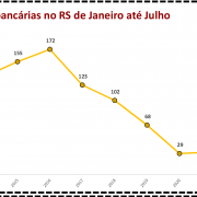 Ocorrências Bancárias no RS de Janeiro a Julho