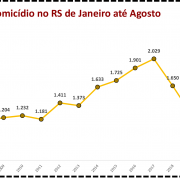 Vítimas de Homicídios no RS de Janeiro a Agosto